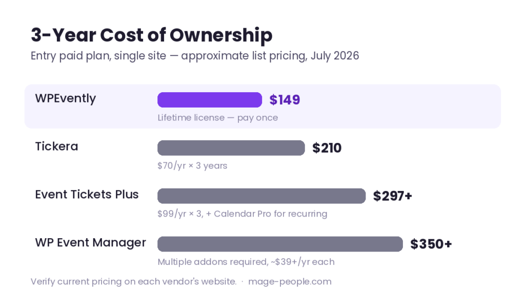 3-year cost comparison: WPEvently $149 lifetime vs Event Tickets, WP Event Manager, Tickera