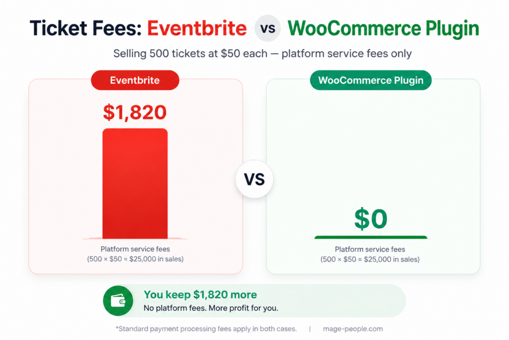 Eventbrite fees vs WooCommerce plugin: $1,820 vs $0 on 500 tickets