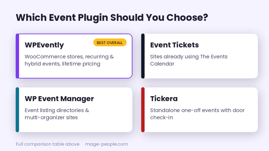 Which event ticketing plugin to choose: WPEvently for WooCommerce, Event Tickets, WP Event Manager, Tickera compared