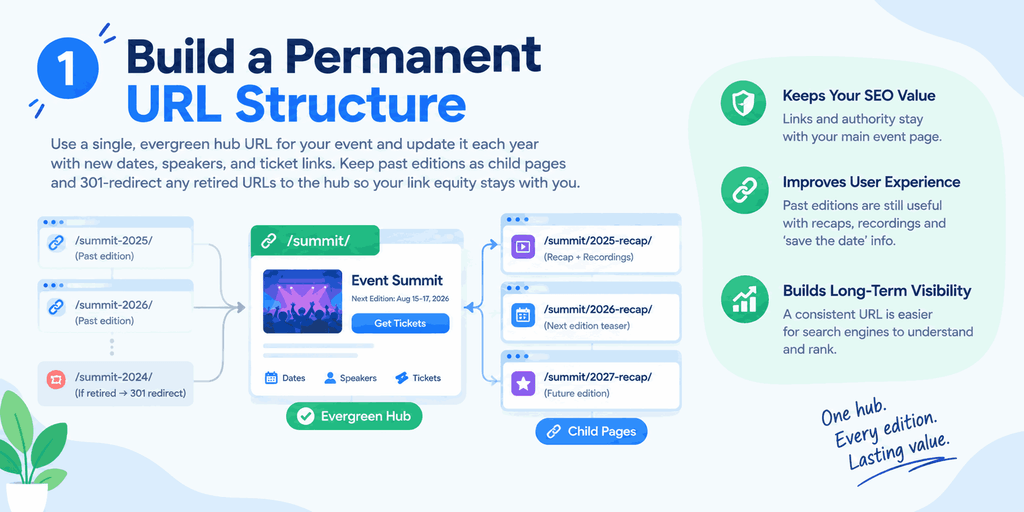 Evergreen URL Strategy Infographic