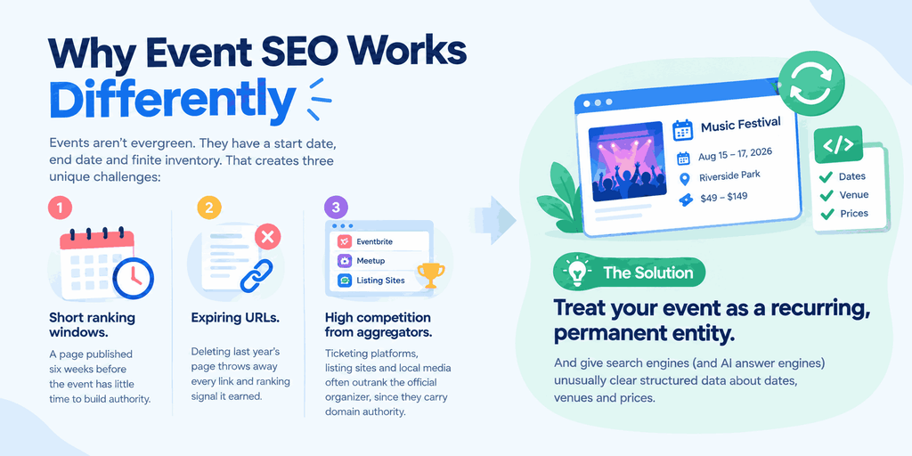 Why Event SEO Works Differently